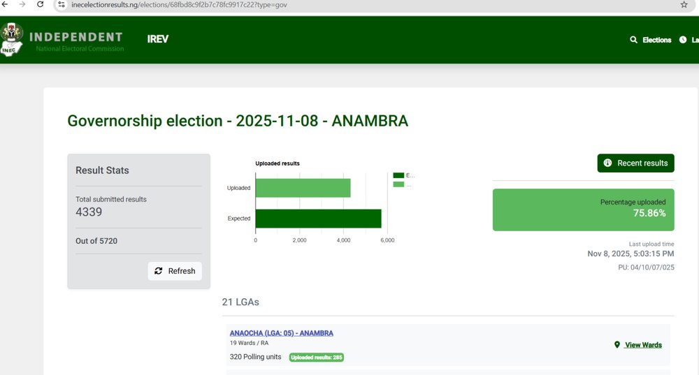 INEC Uploads 92% Of FCT Chairmanship Results